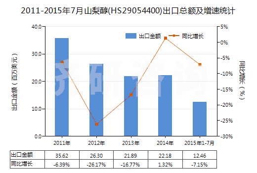 2011-2015年7月山梨醇(HS29054400)出口總額及增速統(tǒng)計